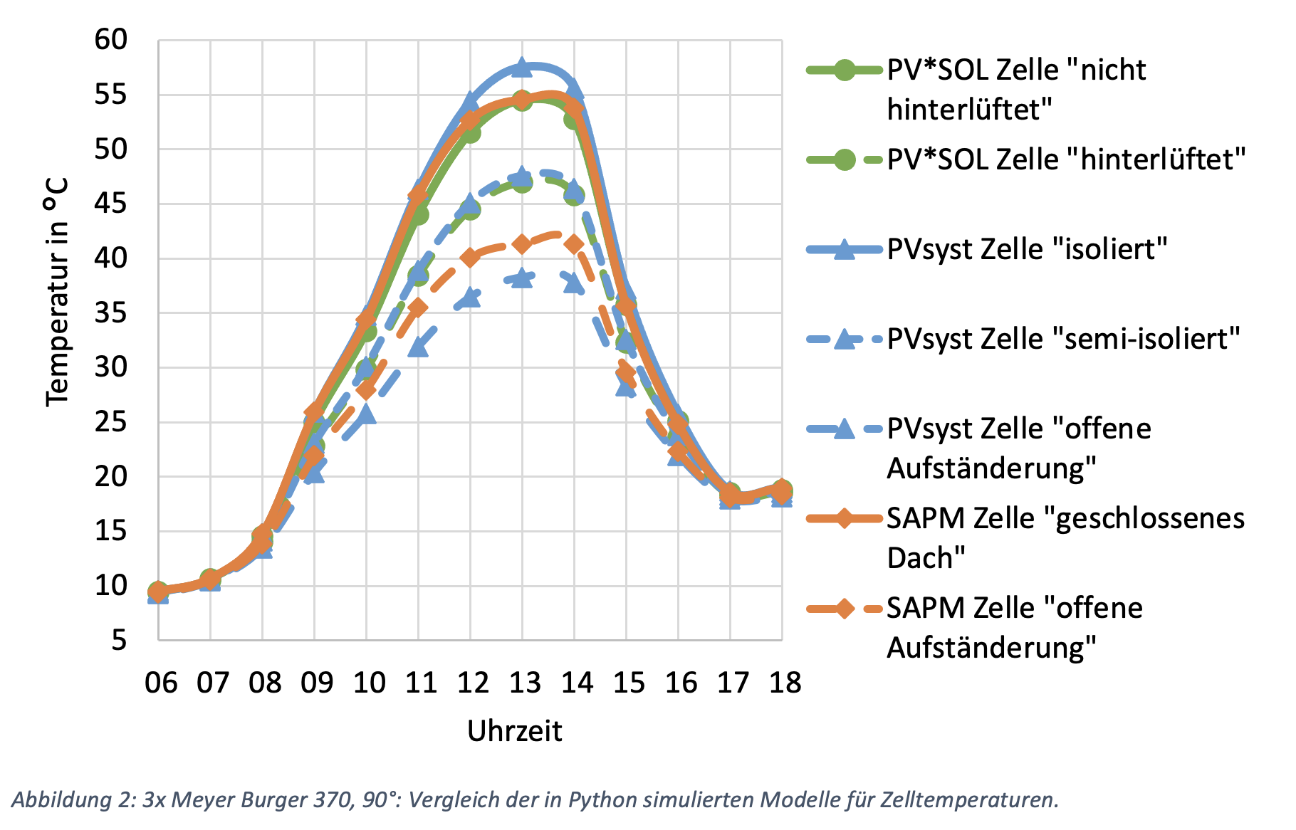 Temperaturmodelle